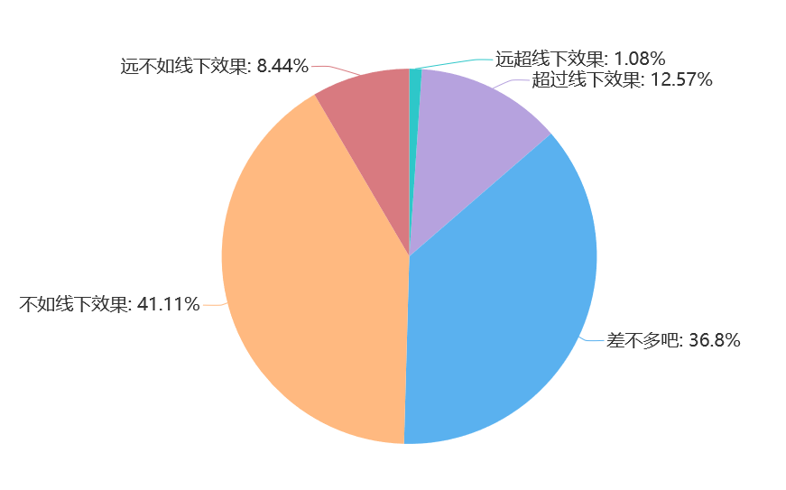 5教师自评线上教学效果情况统计在学生网络学习动力问题上,有四成教师